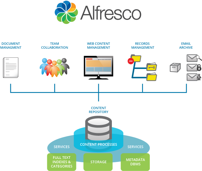 Alfresco development