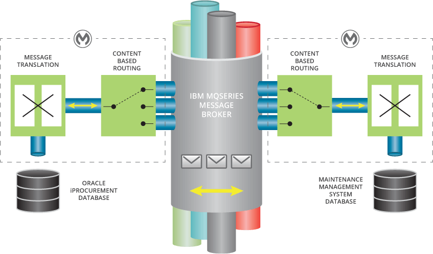 Ameren, MuleSoft Development