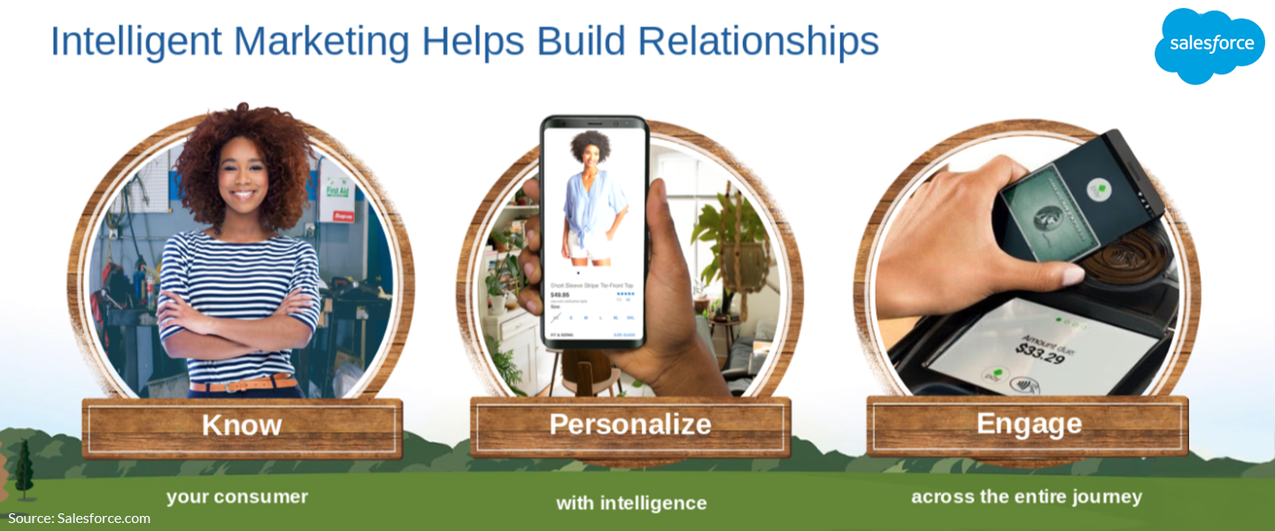 Salesforce Marketing Cloud. Intelligent marketing helps build relationships.