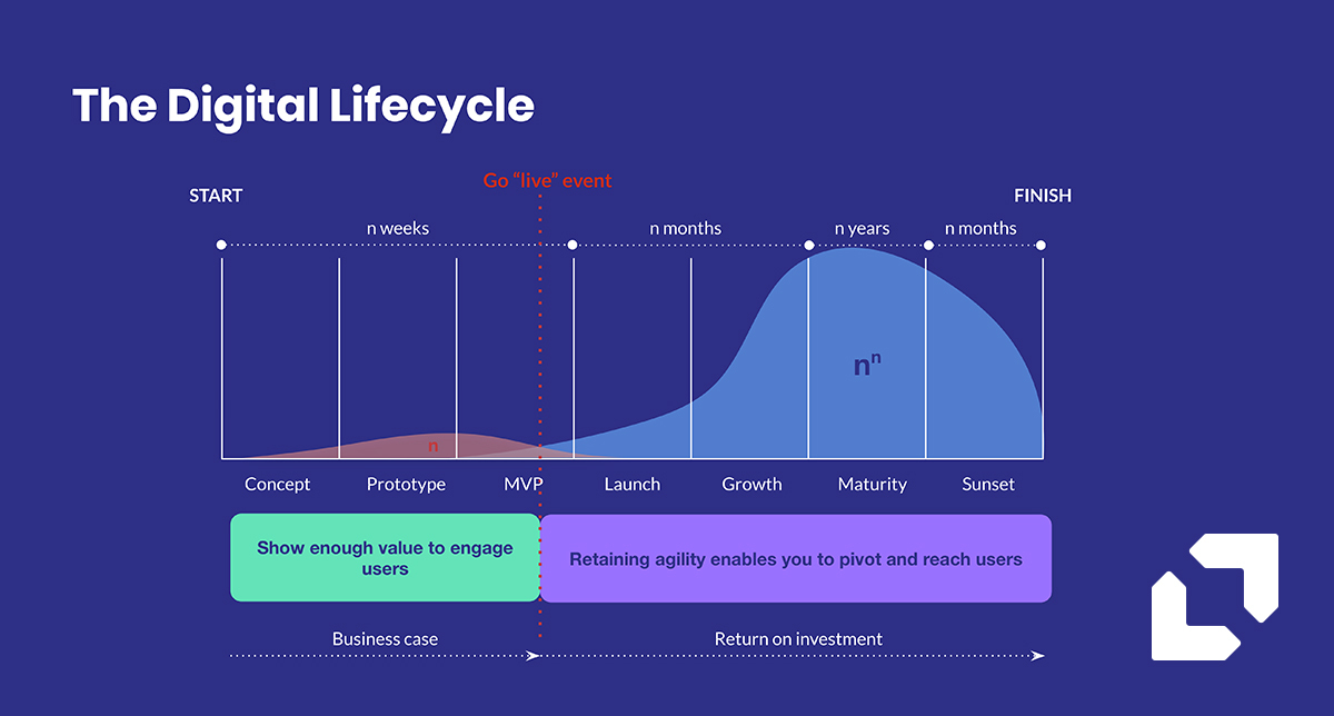 Lifecycle Management and the Value of Operations