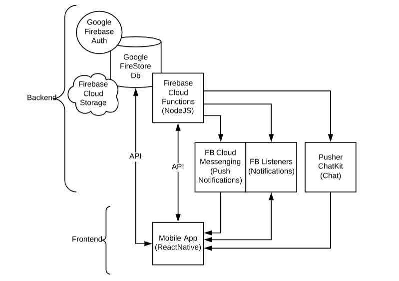 A Possible Architecture for Backend Triggered Push Notifications.png