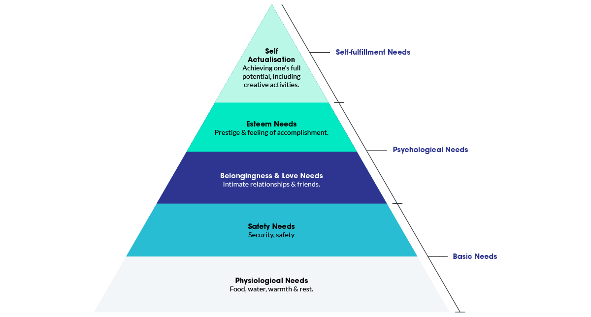 Maslow's hierarchy of needs