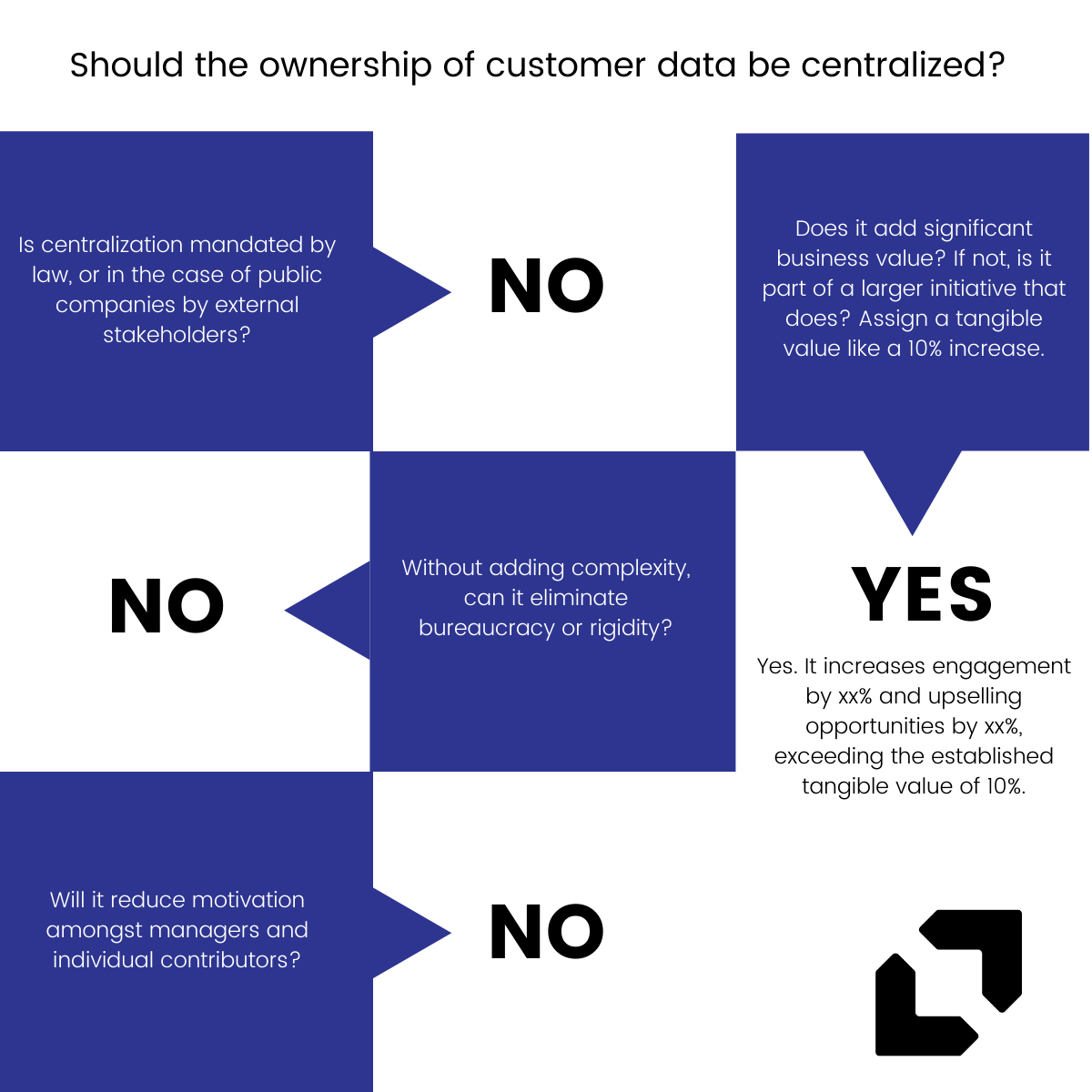 ownership of customer data