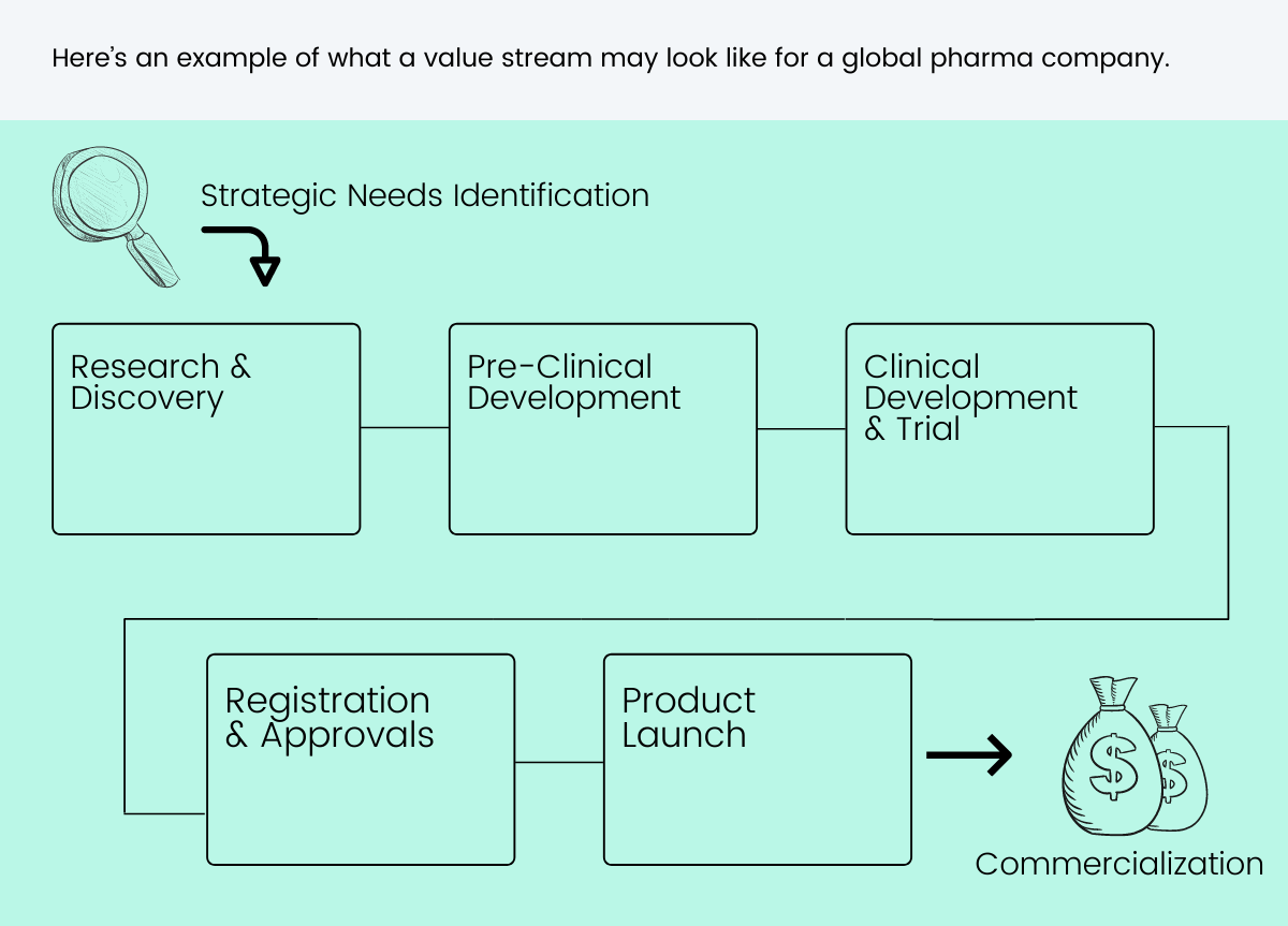Pharma value stream map