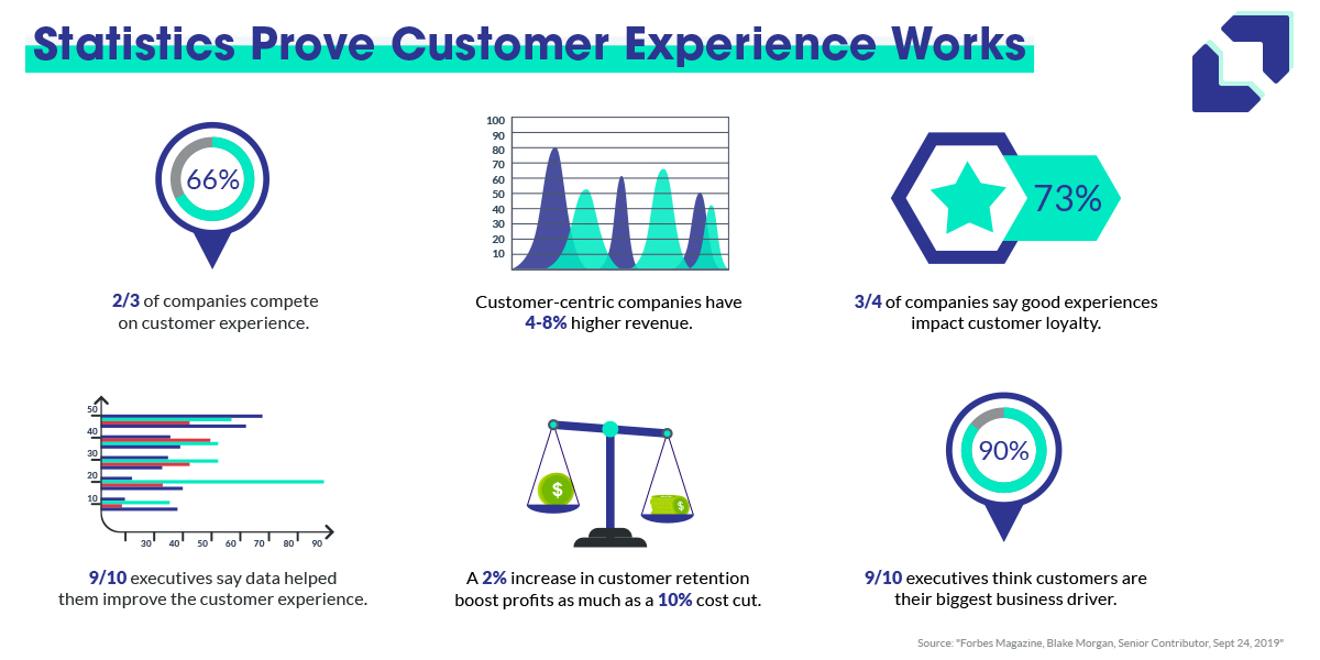 Statistics from Forbes prove that focusing on the customer experience pays off