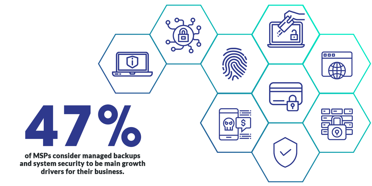 47% of MSPs consider managed backups and system security to be main growth drivers for their business