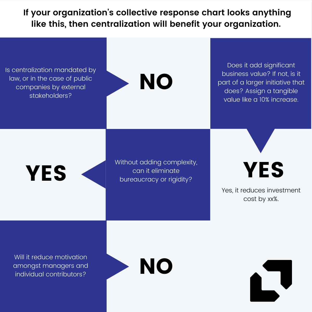 centralization prompts