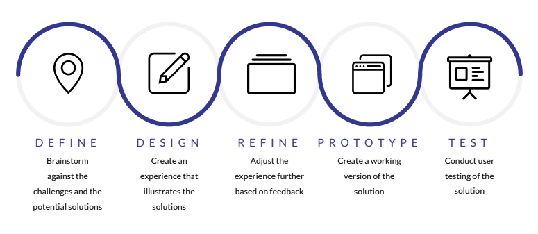 Five phases of iterative innovation