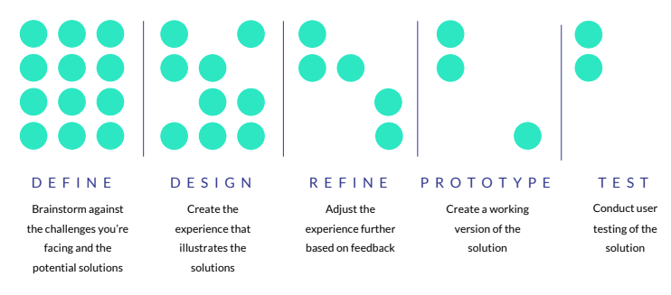 From multiple priorities to identifying the ideas for user testing