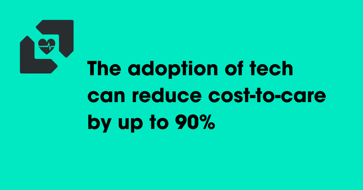 The adoption of tech can reduce cost-to-care by up to 90%
