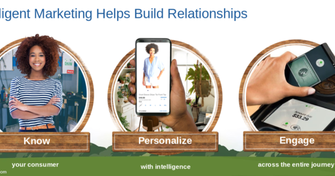 Salesforce Marketing Cloud. Intelligent marketing helps build relationships.